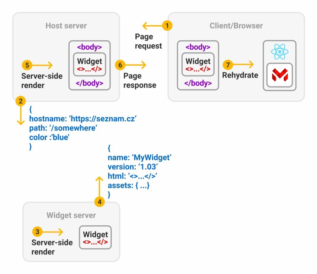 Merkur Integration Info