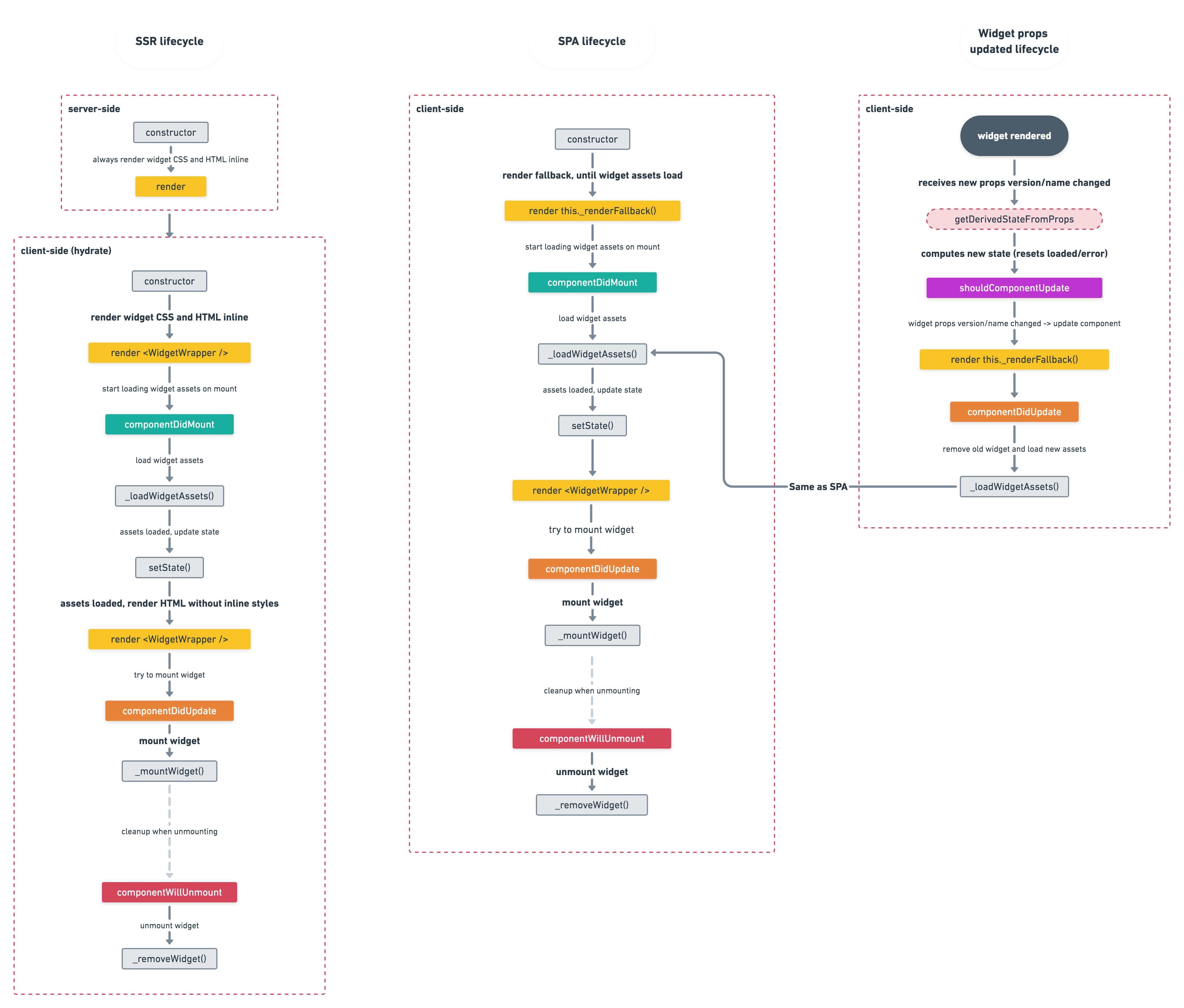 Merkur Integration Lifecycle